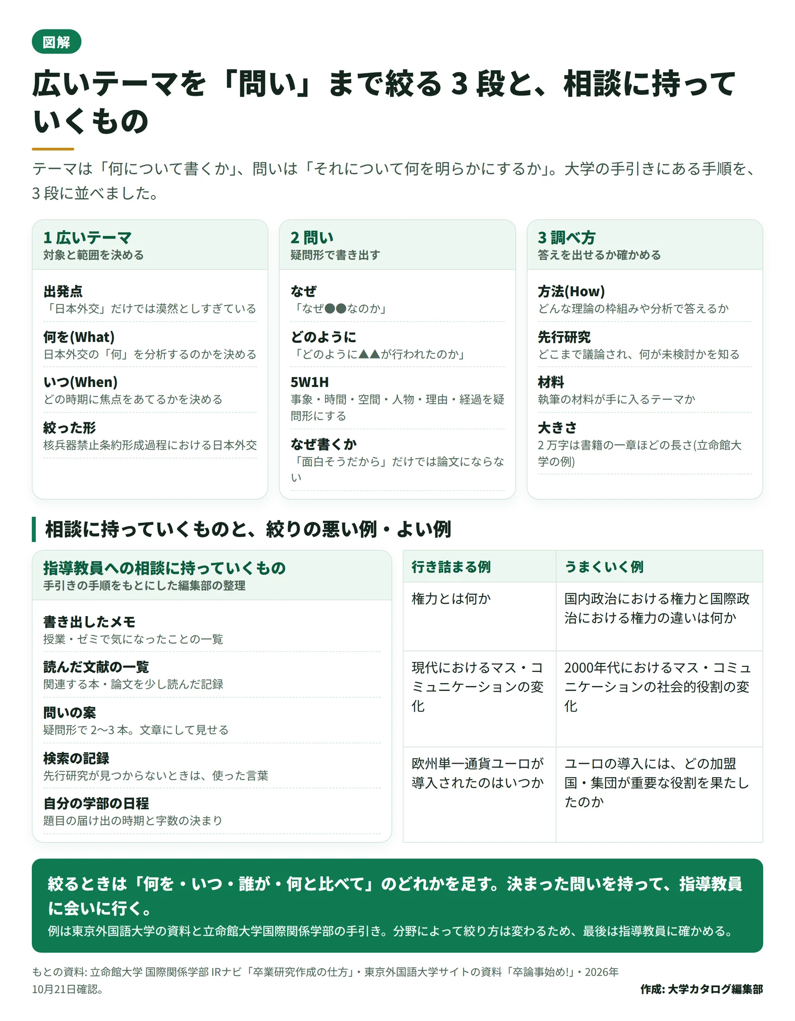 広いテーマから問いへ絞る 3 段の流れと、指導教員への相談に持っていくものを並べた図。広いテーマは対象と範囲を決め、問いは疑問形で書き、調べ方は先行研究・材料・方法を確かめる。右下に行き詰まる例とうまくいく例の対比表