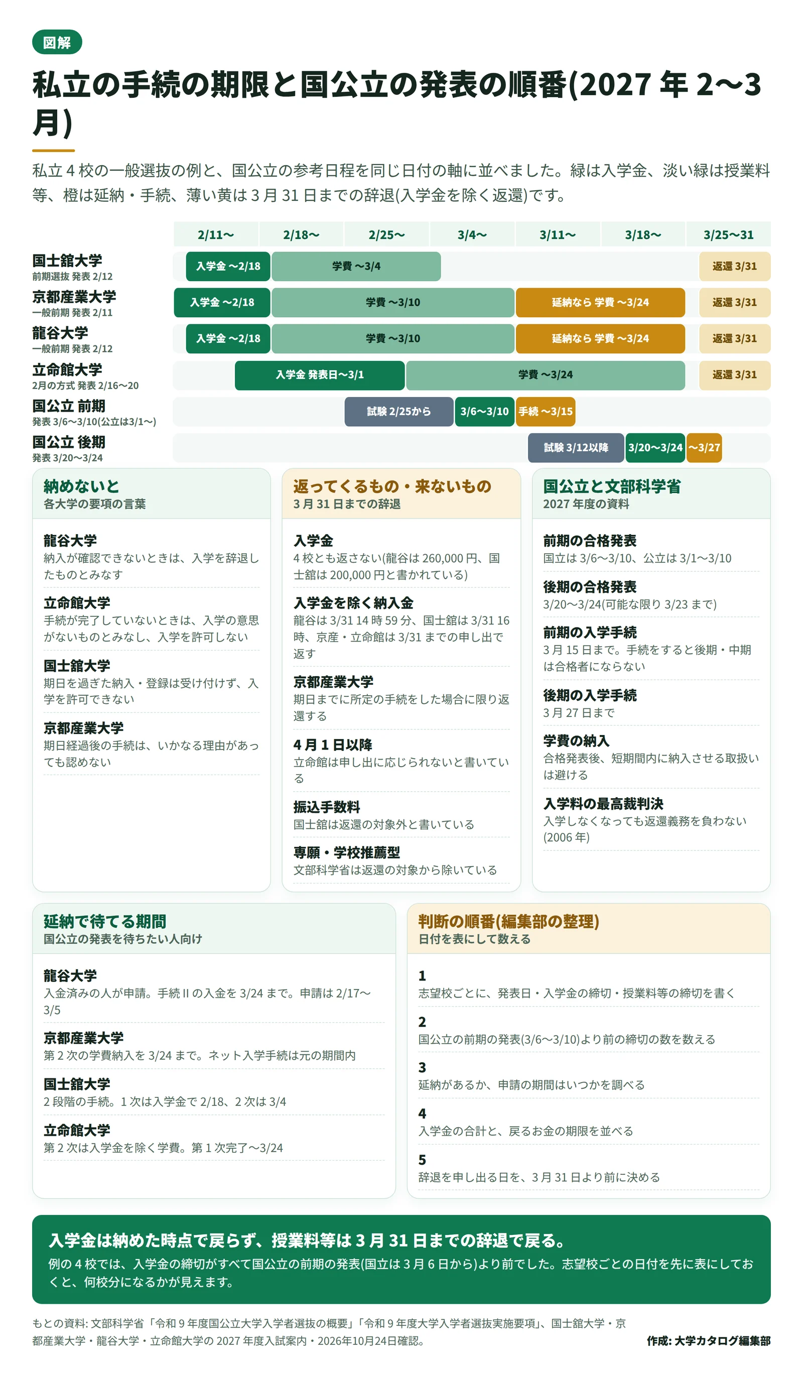2027 年 2〜3 月の私立 4 校の入学金・授業料等の締切と、国公立の前期・後期の試験・発表・手続を同じ日付の軸に並べ、納めないとき、返ってくるお金、延納、判断の順番を添えた図。