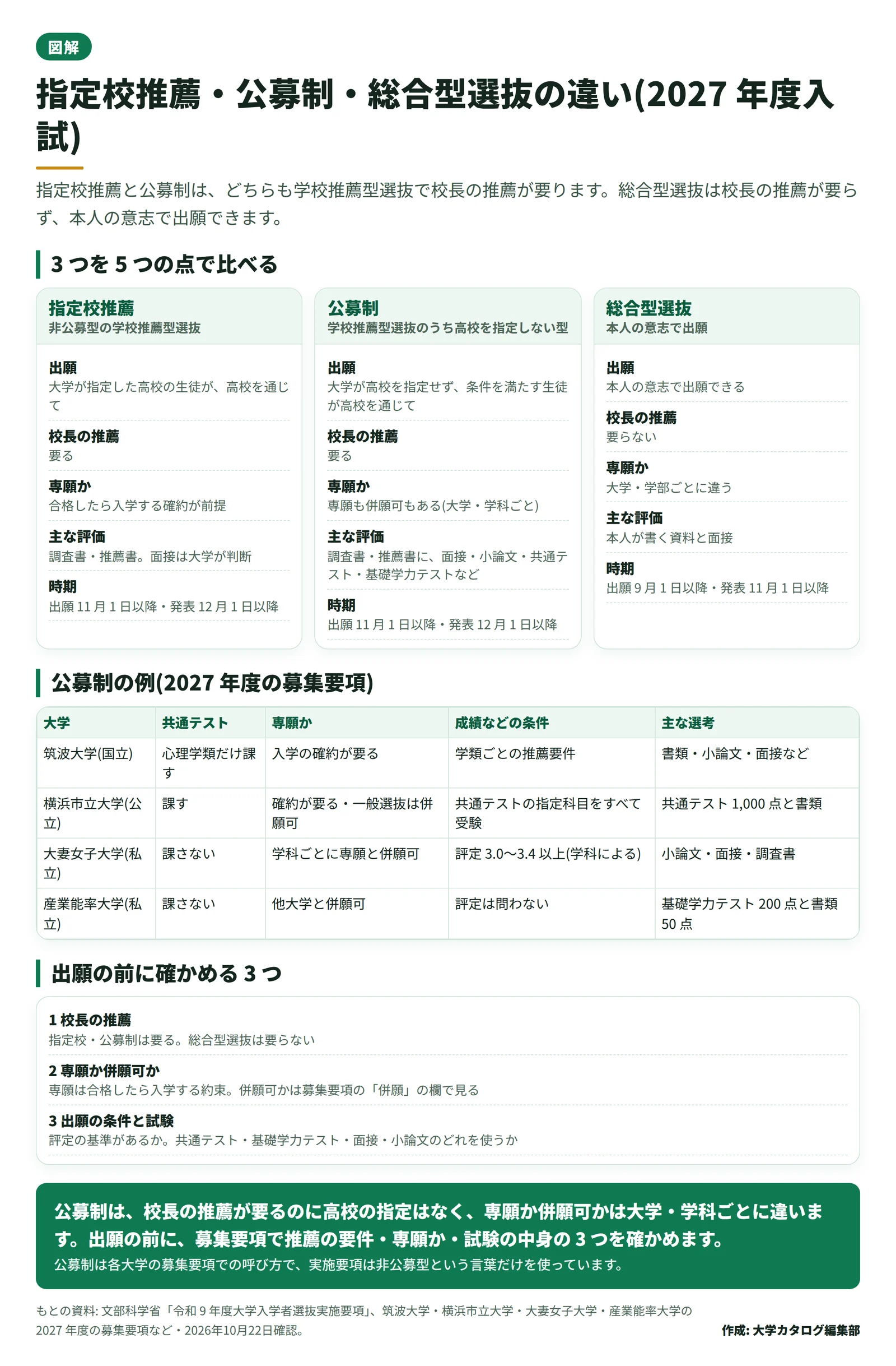 指定校推薦、公募制、総合型選抜を、出願のしかた、校長の推薦、専願か、主な評価、時期で比べた図。公募制の例として筑波大学、横浜市立大学、大妻女子大学、産業能率大学の共通テスト、専願か、成績などの条件、選考を並べ、出願の前に確かめる 3 つを添えている