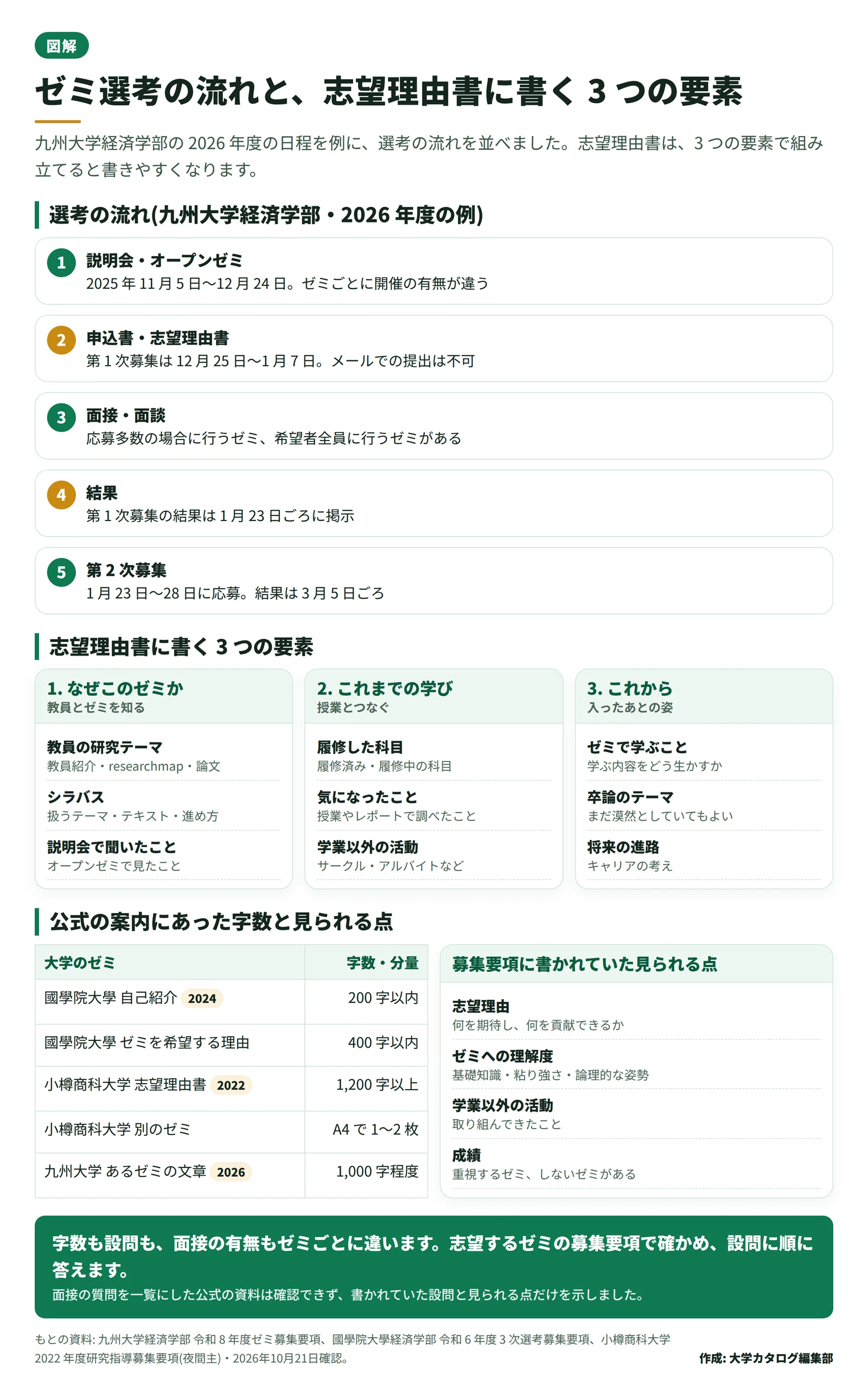 ゼミ選考の流れと志望理由書に書く 3 つの要素を 1 枚にまとめた図。左に説明会、申込書と志望理由書の提出、面接・面談、結果、第 2 次募集の 5 段階。右に、なぜこのゼミか、これまでの学び、これからの 3 つの要素と、公式の案内にあった字数の例を並べている